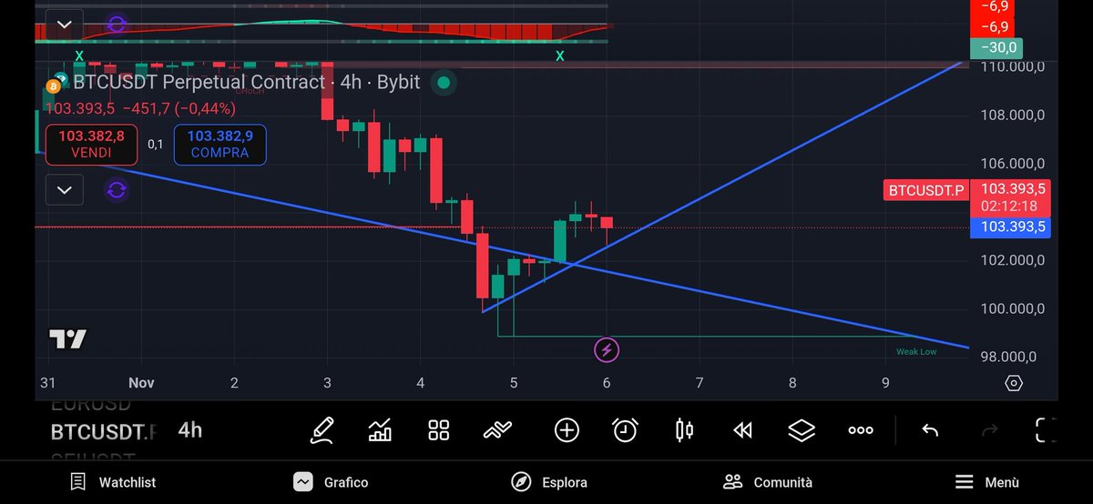 cryptolore17's tweet photo. for $BTC it is very important to maintain this bullish trendline if we lose it in H4 there is a risk of reaching 96000. M15 positive accumulation phase we will see how it reacts but it could be that we have already touched the bottom in this decline
$crypto $eth $usdt $usd https://t.co/7hkAtBP8w1