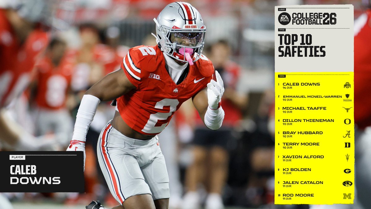 The most dominant defenders in #CFB26 after last week’s roster refresh!

Link to all updates + ratings ▶️ x.ea.com/84569