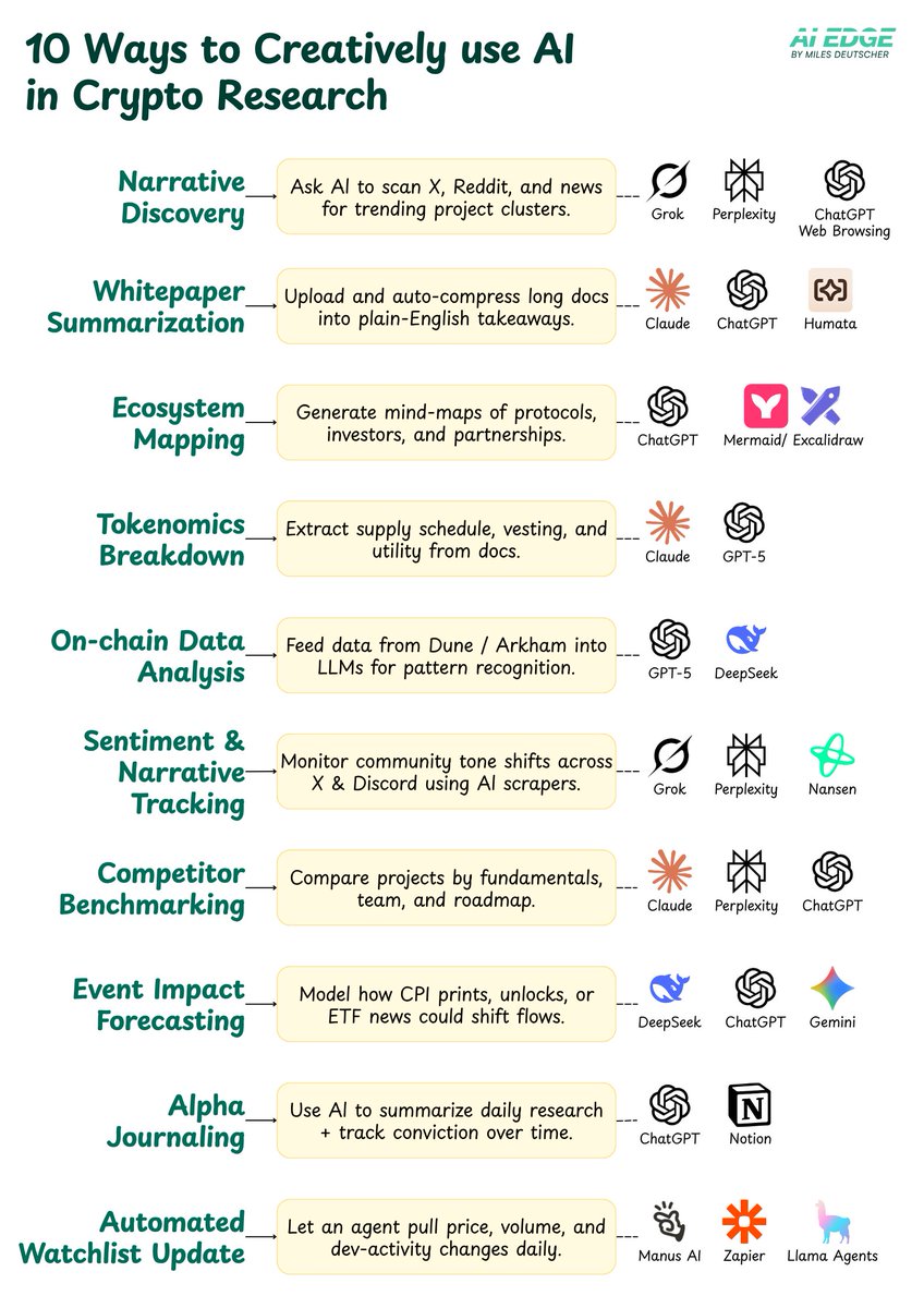 aiedge_'s tweet photo. 10 creative (highly underrated) ways to deploy AI in your daily crypto research workflow.👇 https://t.co/KEJmLxX387