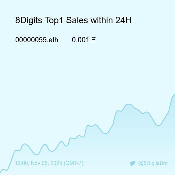 8Digits Top1 Sales within 24H [ 19:00, Nov 05 (GMT-7) ] #ENS #EnsNames #8digits