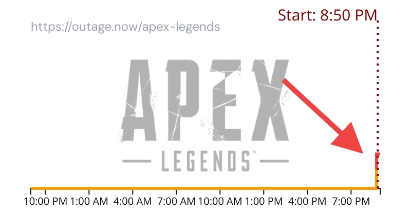 outagenow's tweet image. Apex Legends is reportedly down for a significant number of users
Repost if it's down for you too #ApexLegendsDown #ApexLegendsOutage