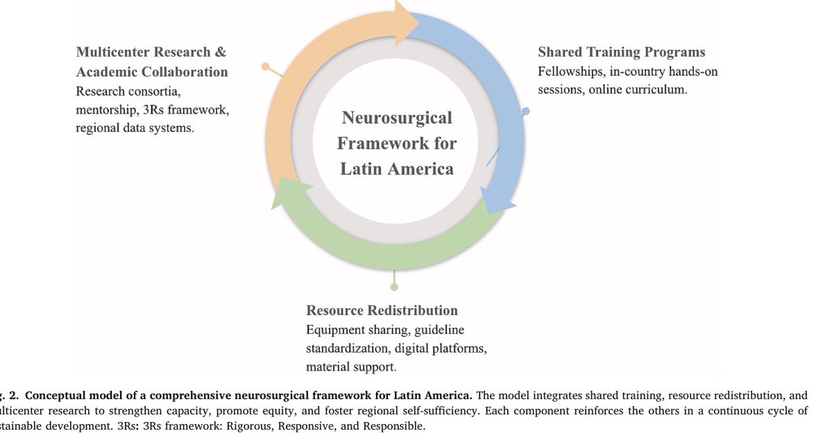 Friveranieto's tweet photo. New article!🚨

🧠 Latin America needs 924 more neurosurgeons. 40% of the population lives >2hrs from neurosurgical care.

Our new paper proposes a regional framework: shared training, resource redistribution &amp; multicenter research.

The infrastructure exists. 

Time to act. 🌎 https://t.co/9tkXfbaXuF