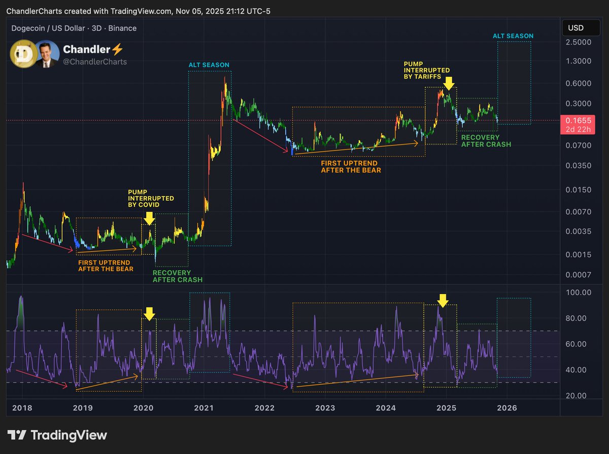 ChandlerCharts's tweet photo. I heard $DOGE holders are running low on hopium. 🚑 https://t.co/yX95XnugnB