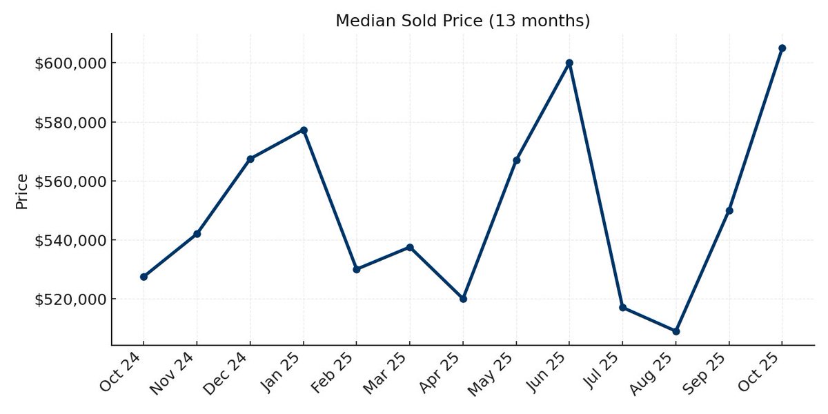 GuyJohnson's tweet image. Carson City home prices held firm in Oct 2025 📈

🏠 SFR median: $605K (+10%)
🏢 Condo median: $295K (−13%)

See all the data &amp;amp; charts → renorealtyblog.com/carson-city-ho…

#CarsonCity #HousingMarket #NevadaRealEstate #CarsonCityRealEstate #RenoRealtyBlog