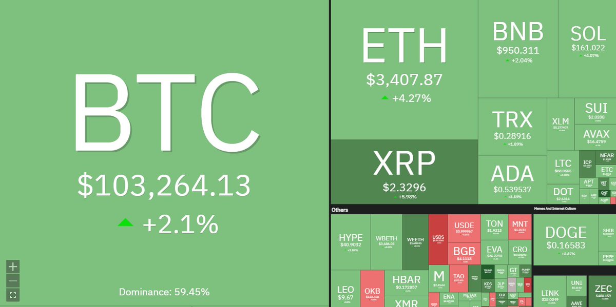 🔥 MARKET BRIEF NOV 6, 2025 🔥

» BTC falls below $103,000
» Altcoin Season Index falls 4 points to 24 
» Crypto Fear &amp; Greed Index rises to 27, shifts to Fear 
» On-chain data points to market transition, not collapse, says analyst
» Miami mayor up 300% on bitcoin salary taken