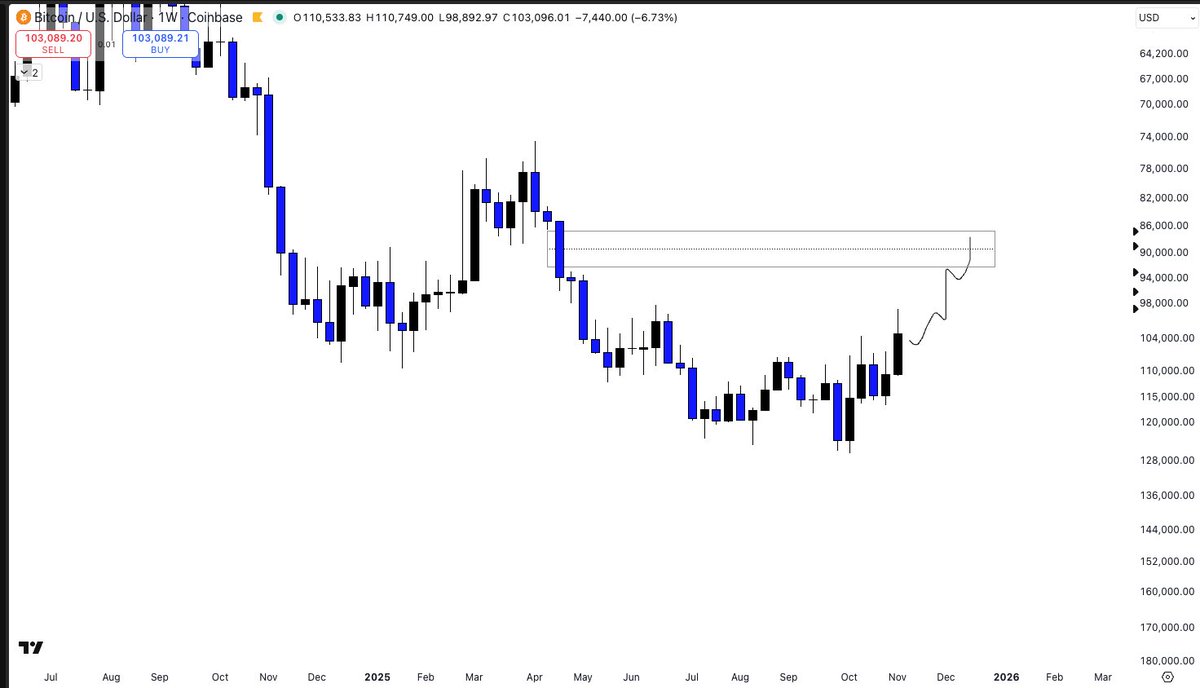 PythiaResearch's tweet photo. Inverse $BTC chart is looking extremely Bearish. Over the next few weeks expect price to trade around low $90k level. Eventually, price will rebalance and trade to $89k before end of year. Don't say I didn't warn you. BTC has rallied over 600% since the bottom - factor this in. https://t.co/05RQvTLf27