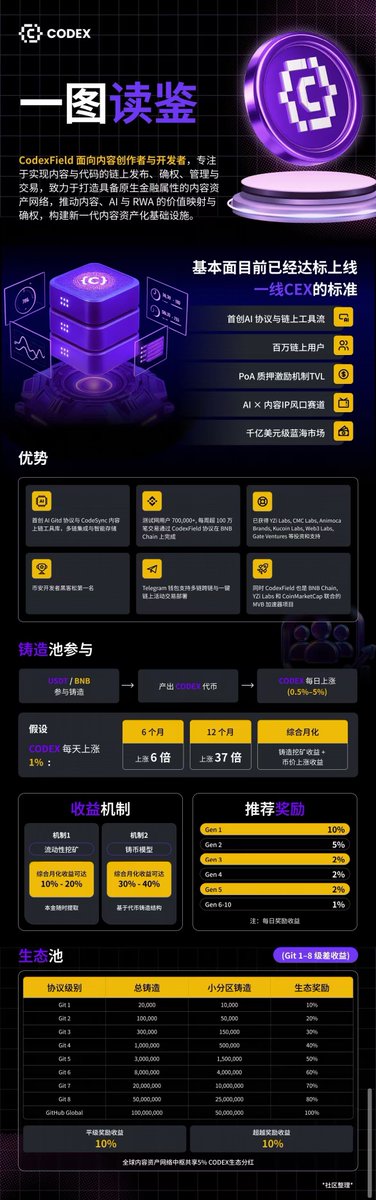 lvli6933's tweet image. 兄弟们按头上的项目，要是错过这种天花板级别的项目，你赶快去医院挂骨科和眼科😉
🚨 错过BNB千倍机会？这次别再错过Codex Field！
还记得2017年错过BNB的遗憾吗？ 还记得交易所代币暴涨数百倍的懊悔吗？
现在，又一个平台级代币的早期机会来了！ 背后是140-260亿美元的市场潜力！

#CodexField #Web3…