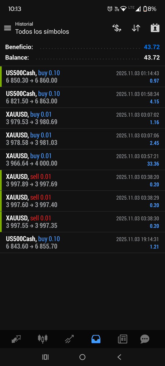 cetrading7's tweet image. 3/11/2025: 43.72 usd ganados; cuenta de mil usd (26116052), operaración con un bot y manual...

#CeTrading #TradingAutomático #TradingAlgorítmico #Trader #Trading #Bot #Oro #XAUUSD #Gold #TradingManual