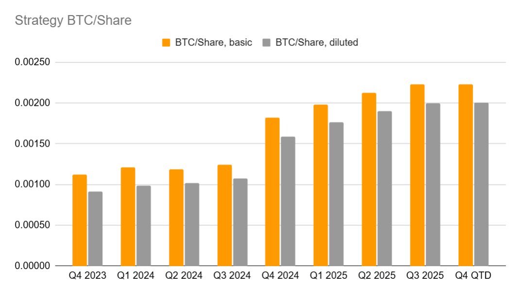 gscalzo3's tweet photo. @comic @bramk @saylor @BitcoinPierre BTC/Share is the signal. MSTR price will work itself out eventually https://t.co/qf0ND7JnCt