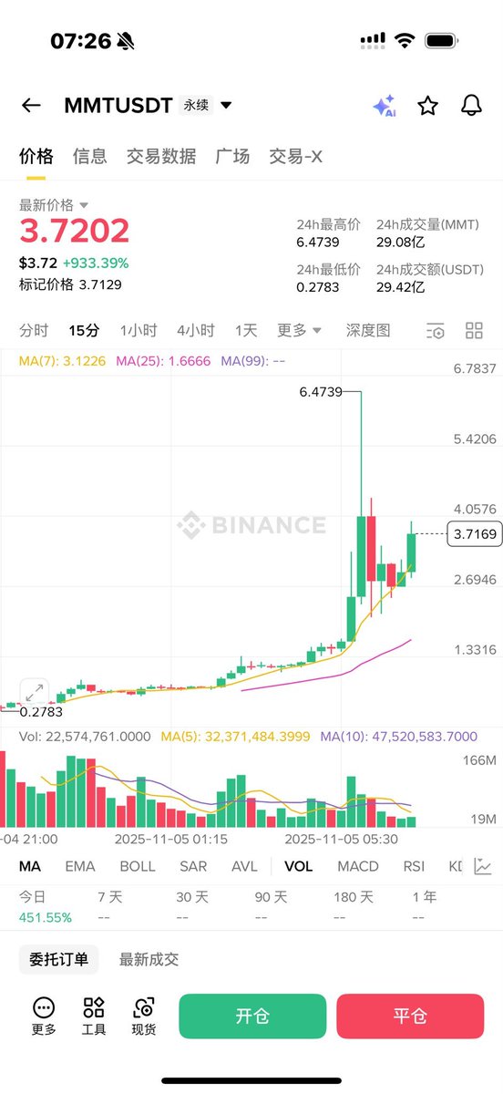Breezerises's tweet photo. 为什么这次的K线又被改了，难道UI又更新啦？
$MMT
#Binance_Live_AMA #Binance https://t.co/G6Ry3B64xb