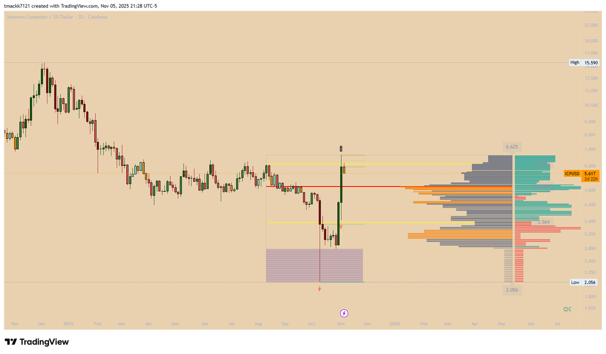 $ICP looking at the $6.10 level next.