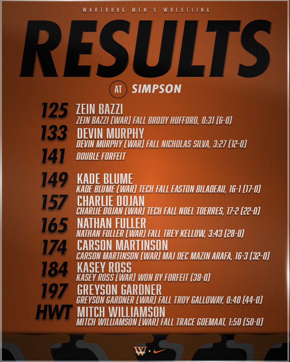 𝐃𝐮𝐚𝐥 𝐎𝐧𝐞, 𝐖𝐨𝐧 ⁽ᵇʸ ᵃ ˡᵒᵗ⁾ .✅

#GoKnights | <a href="/wartburgwrestle/">Wartburg Men’s Wrestling</a>