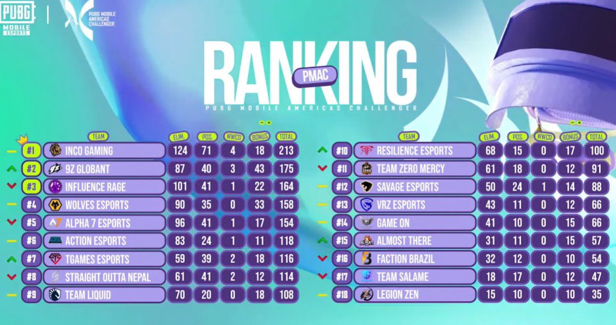 Así como que no quiere la cosa estamos segundos y todavía queda DALEEEEEE