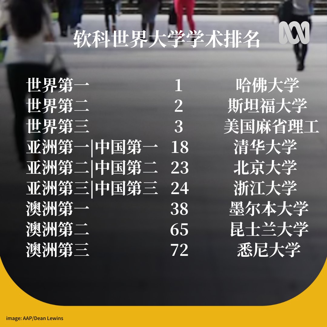 2025年即将结束，各类全球高等教育排行榜陆续公布。ABC中文整理了三大权威大学榜单——QS、泰晤士高等教育（THE）以及中国的软科（Shanghai  Ranking）学术排名，盘点了世界前三、亚洲前三、中国前三及澳大利亚前三的大学。