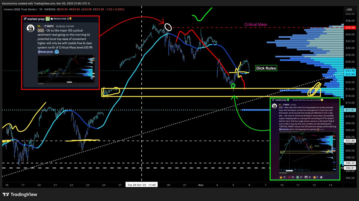 winternomics's tweet image. Oct 30th 2025: $QQQ &quot;Critical Mass&quot; Sentiment Warning 📉

Nov 5th 2025: Timing $QQQ #KnifeCatch in liquidty zone 📈

Precision #Squiggle a #NomicsFam specialty with Shadow #Squiggle the perfect forecast 4 next ATH &amp;amp; ours nailing the ATH correction 2 #knifecatch 🥶🚀 $WNTV 🎯🎯🎯