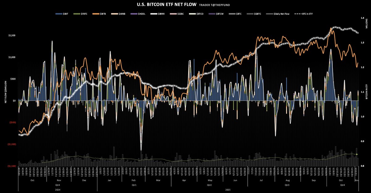 thepfund's tweet photo. 11/5 Bitcoin ETF Total Net Flow: –$135.94 million
$IBIT (BlackRock): –$374.44 million
$FBTC (Fidelity): +$113.30 million
$BITB (Bitwise): +$16.97 million
$ARKB (Ark Invest): +$82.94 million
$BTCO (Invesco): $0.00 million
$EZBC (Franklin): $0.00 million
$BRRR (Valkyrie): $0.00 million
$HODL (VanEck): +$3.68 million
$BTCW (WisdomTree): $0.00 million
$GBTC (Grayscale): $0.00 million
$BTC (Grayscale Mini): +$21.61 million