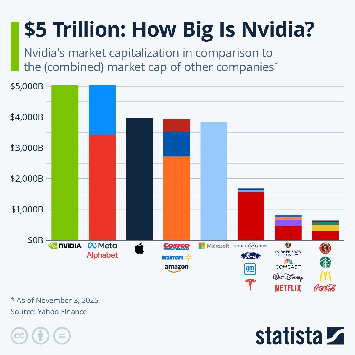 Last Wednesday, Nvidia officially became the first company to close at a  valuation of $5 trillion, leaving behind companies like Apple and Microsoft,  who have been the trailblazers in terms of stock