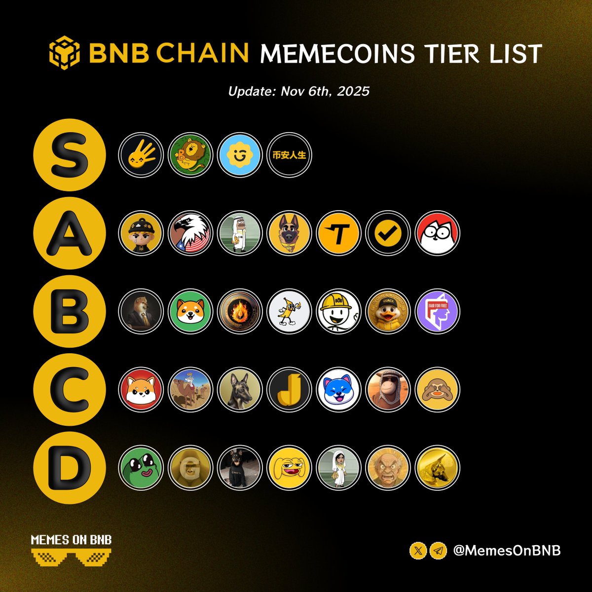 Weekly #BNB Memecoin Tiers Just Dropped! 💥

If you had to choose one memecoin, which would it be? Drop it below! 💬🤑

$4 $B $GIGGLE $币安人生 $PALU $EGL1 $MUBARAK $BROCCOLI(714) $TUT $TST $CAT

$BNB #BSC #Binance
