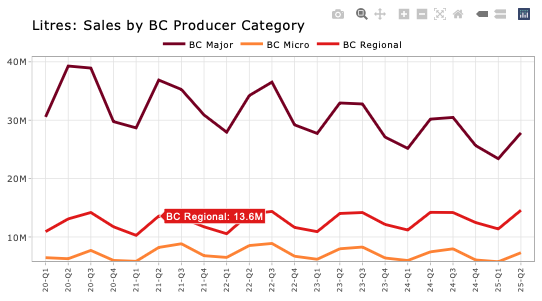BCBeerStats's tweet image. Interested in beer sales trends in BC? I've put together 10 yrs of BC LDB data in a set of interactive charts at bcbeer.ca. Annual &amp;amp; qtr sales, breakdowns by origin (BC/other prov./import), BC producer categories (major/reg/micro). Check it out! #bcbeer #bccraftbeer