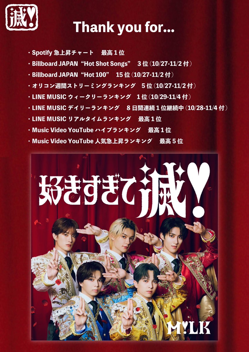 milk_info's tweet image. ／
「好きすぎて滅！」好評配信中❣️
＼
M!LK最新リリース「好きすぎて滅！」
様々なチャートやランキングに入りました🎉
たくさん聴いていただきありがとうございます！

▶️MVはこちら⇩
🔗youtu.be/ZVUxJsPfoX8?si…

🎤ライブ初披露映像はこちら⇩
🔗youtu.be/p9Kuo_xubMY?si…

#MILK #好きすぎて滅