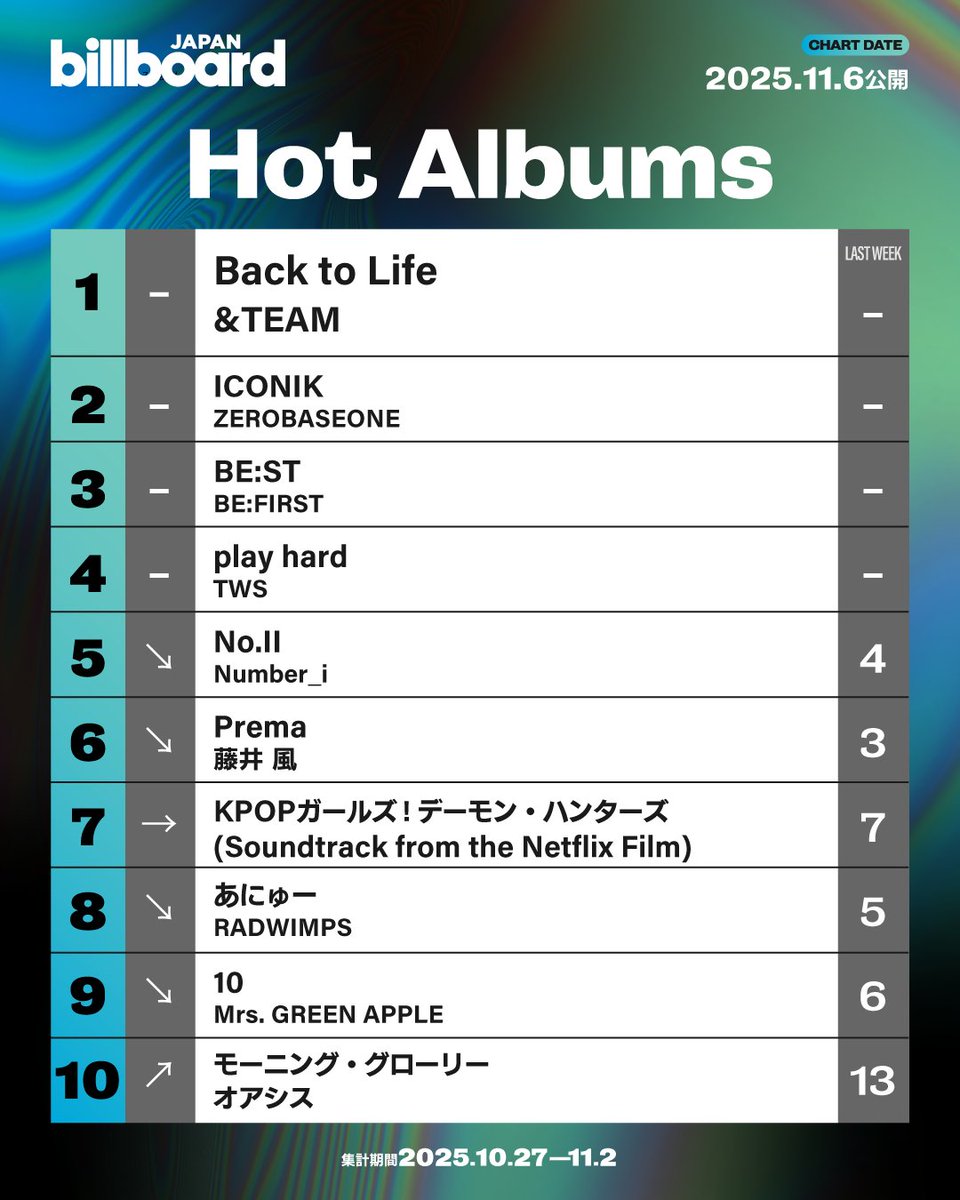 Billboard_JAPAN's tweet image. 【今週の総合アルバム・チャート“Hot Albums”】
1位 &amp;amp;TEAM
2位 ZEROBASEONE
3位 BE:FIRST
4位 TWS
5位 Number_i
6位 藤井 風
7位 Netflixアニメ映画『KPOPガールズ! デーモン・ハンターズ(KPop Demon Hunters)』
8位 RADWIMPS
9位 Mrs. GREEN APPLE
10位 オアシス