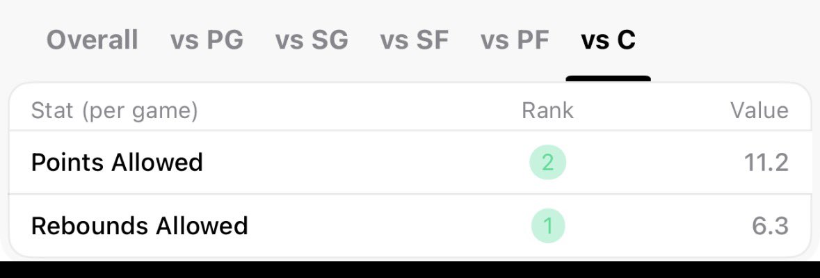 KJLockz's tweet photo. Play 4!

🔒 Deandre Ayton U22.5 PR -105(1u)

Like/follow us if you are tailing! 

#Nbabets | #Gambling𝕏 | #sportsbettingpicks | #sportsbettingtwitter | #SportsBettingX |#GamblingCommunity | #Gamblingtwitter

@propsdotcash  @fanduel https://t.co/nSbK6Ekz2N