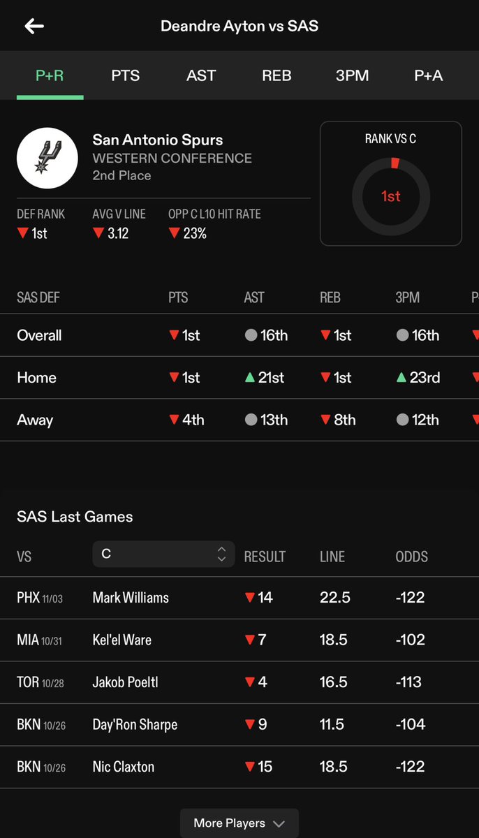 KJLockz's tweet photo. Play 4!

🔒 Deandre Ayton U22.5 PR -105(1u)

Like/follow us if you are tailing! 

#Nbabets | #Gambling𝕏 | #sportsbettingpicks | #sportsbettingtwitter | #SportsBettingX |#GamblingCommunity | #Gamblingtwitter

@propsdotcash  @fanduel https://t.co/nSbK6Ekz2N