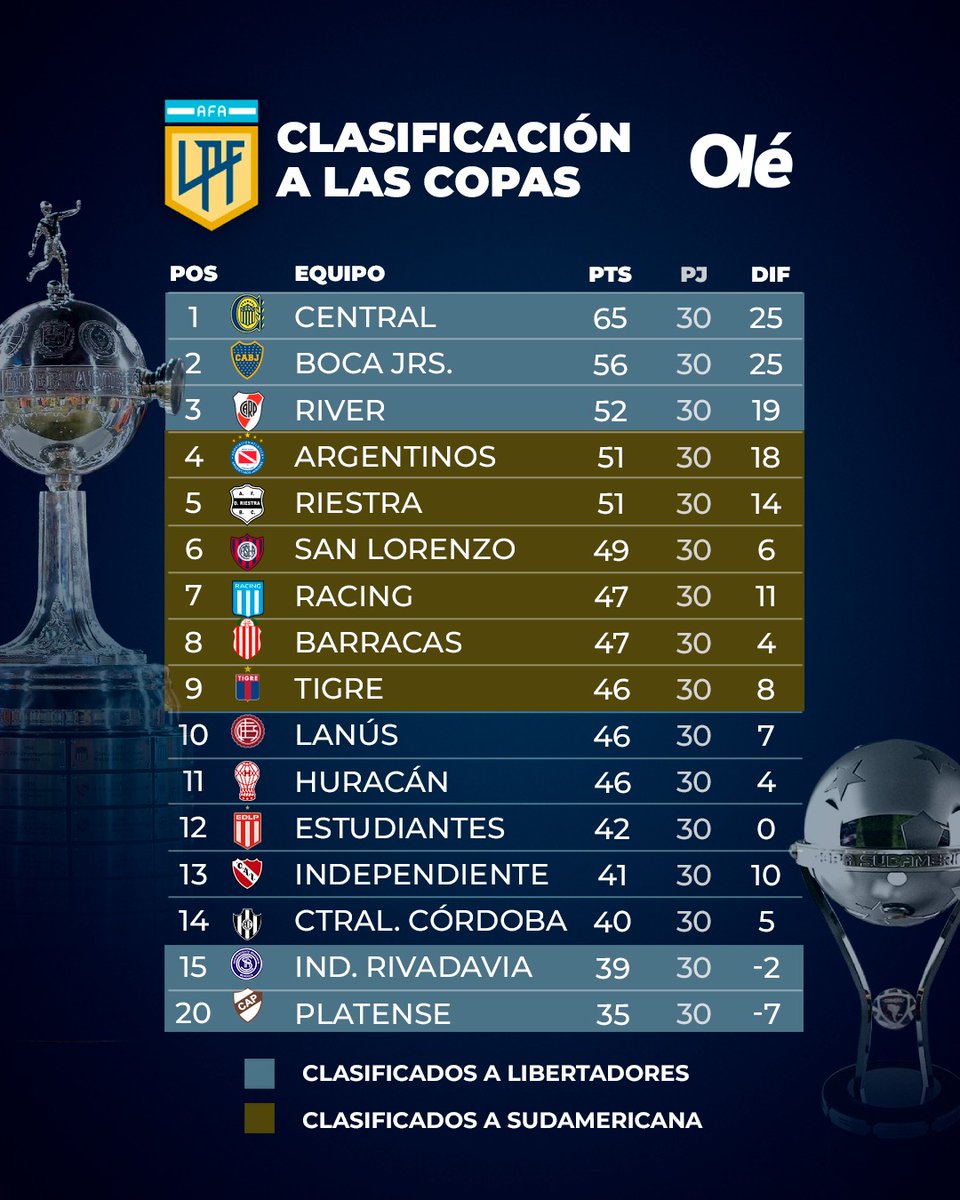 Diario Olé tweet media