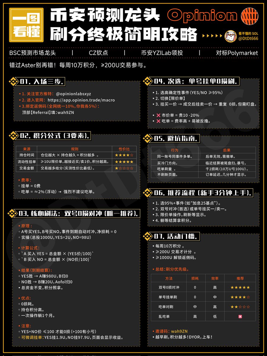 DtDt666's tweet image. 一图看懂Opinion 刷分终极攻略，就在最近BSC的预测龙头Opinion 终于开放了所有人进入了。

这个是对标Polymarket 的产品、而且这个个人预测可能会Polymarket要先发币、所以还没有刷的兄弟们可以赶快上车。

尤其是在当下市场不太稳定的时候、那么就更需要去撸毛参与项目！

入场步骤：…