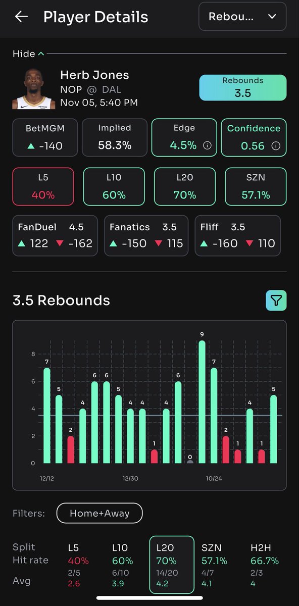 PROPARACHI's tweet image. ✅✅ CASH IT 💰💰

🎯3rd Quarter Cash! 

🏀H.Jones 3.5 Reb O -140 ✅
#Pelicans  

#PropsBotAi #Pelicans #NBA #GamblingX #Gambling𝕏 #GamblingTwitter