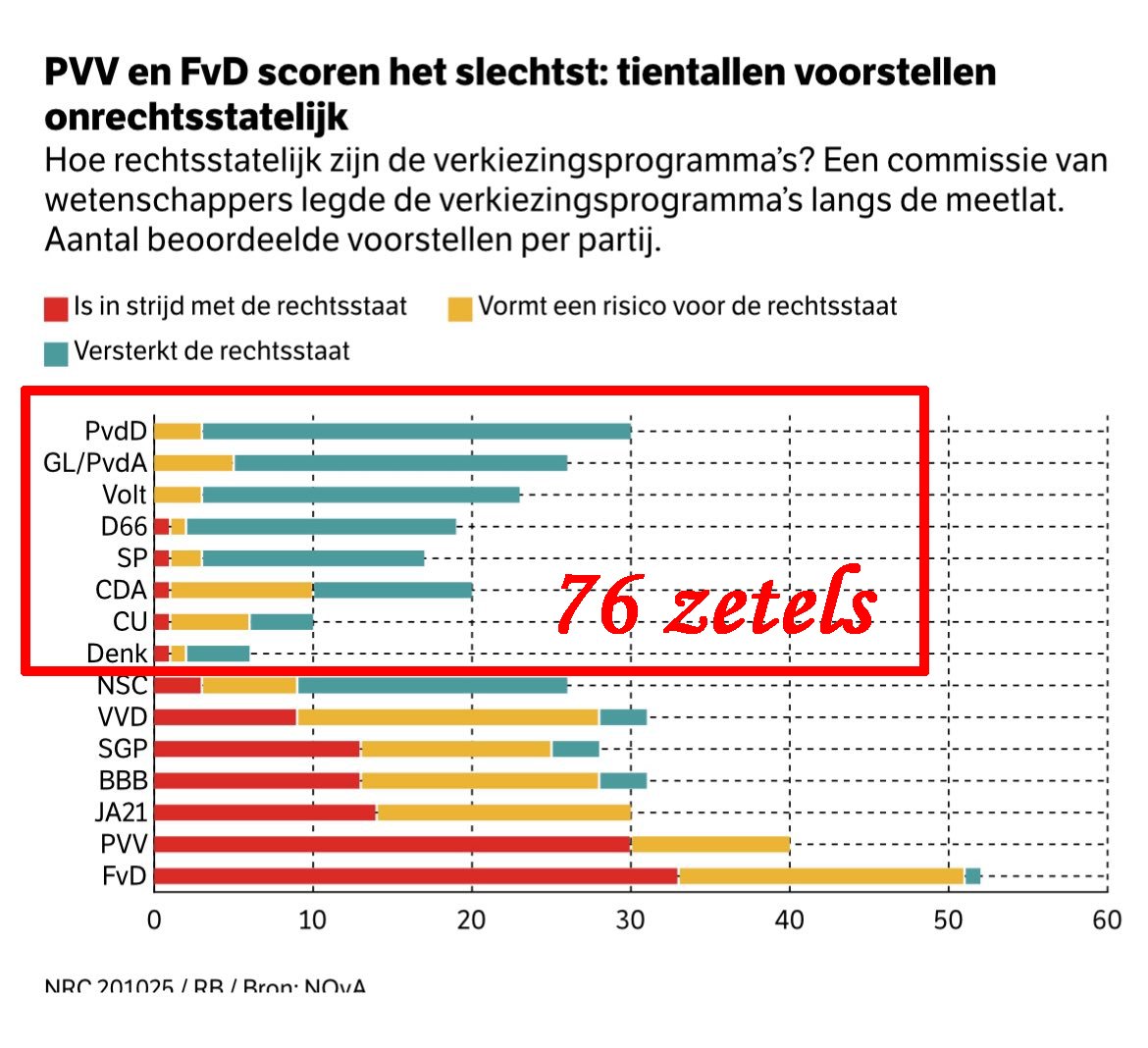Tip voor verkenner <a href="/wkoolmees/">Wouter Koolmees</a>: 
Als we nou gewoon alle rechtsstatelijke partijen bij elkaar gooien, dan komen we precies op 76 zetels uit! 😎