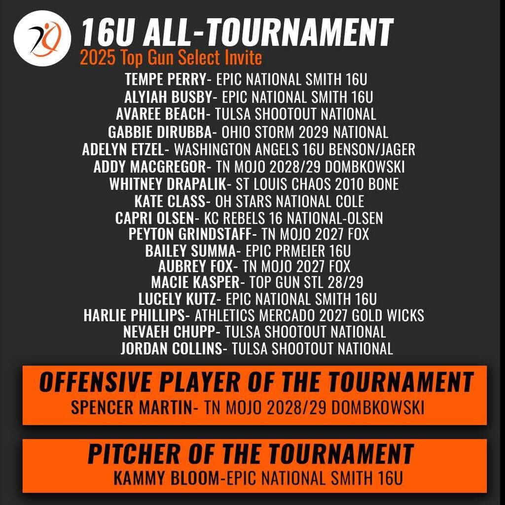 Congrats to Harlie for making the Top Gun All Tournament Team