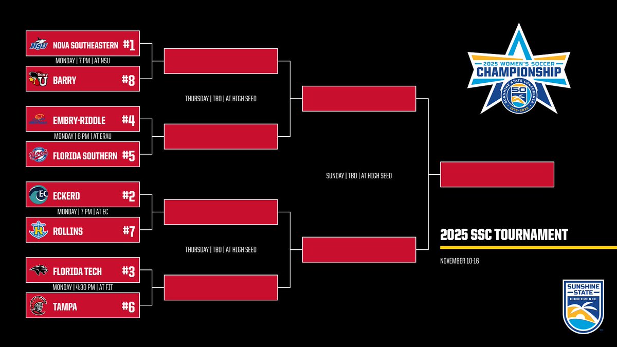 UTampaWSoccer's tweet photo. 2025 @D2SSC Women's Soccer Tournament bracket unveiled. #TampaWSoccer⚽️will begin postseason on Wednesday at 4:30 pm against Florida Tech in Melbourne, Fla. @TampaSpartans

#StandAsOne🛡️ https://t.co/gBrmmqWa5i