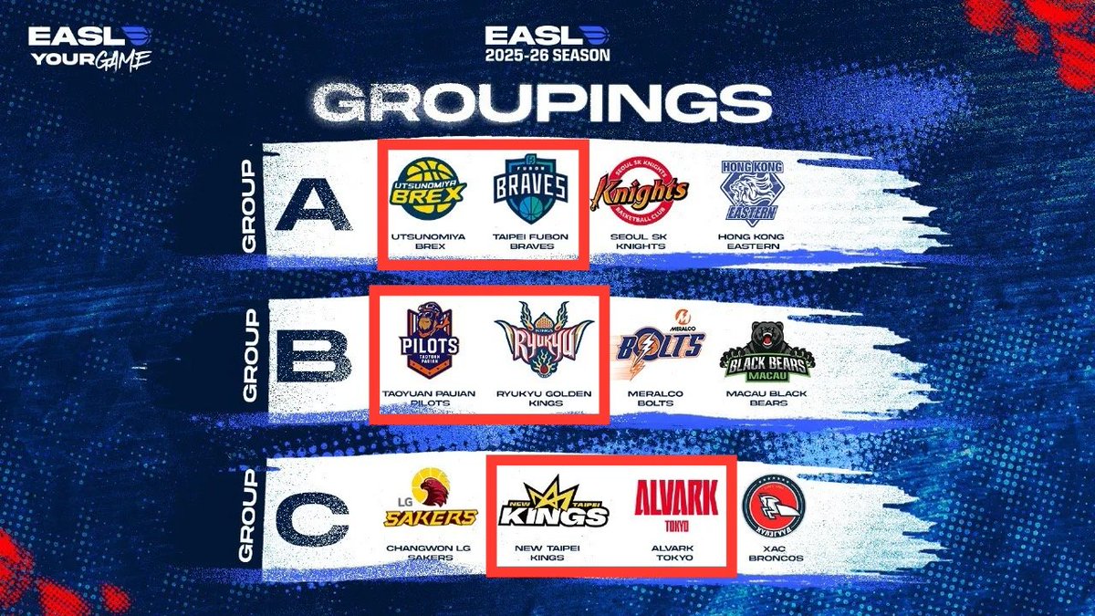 chenrayen's tweet photo. After EASL Final Four 2025 featured all TPE and JPN clubs, each has 3 clubs this season. Kings played Golden Kings even 2W2L but Braves &amp; Pilots did not stand a chance against eventual Champion Jets and Dragonflies. So far? NTK lost but TFB &amp; TYP have won their first matchup. https://t.co/fCUkbA7z5i