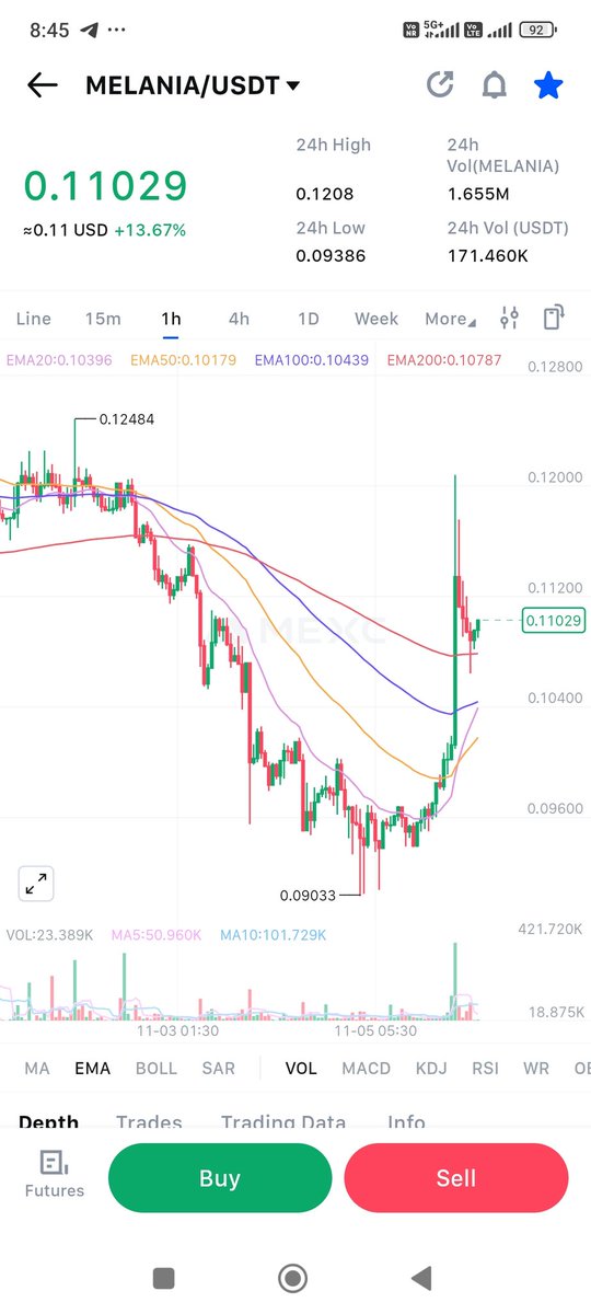 CryptoHunt48879's tweet photo. $Melania looking good for upside

Buy range: $0.1100
Tp: 0.1350,0.1800
SL: below 0.0900
Leverage: 5x

#Melania #Bitcoin #CryptoTrading https://t.co/aeFikv09dM