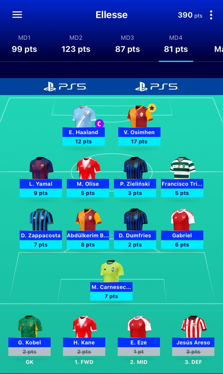 marufisnandar's tweet photo. MD 4 Ellesse 

🅿️ 81
🌎 1238
🇮🇩 6
🍷 No Chips
⭐️ Osimhen

Bayangkan, kapan lagi, top 2 Kairat Almaty 🤣

#UCLFantasy #FUCL https://t.co/UrgxdydERy