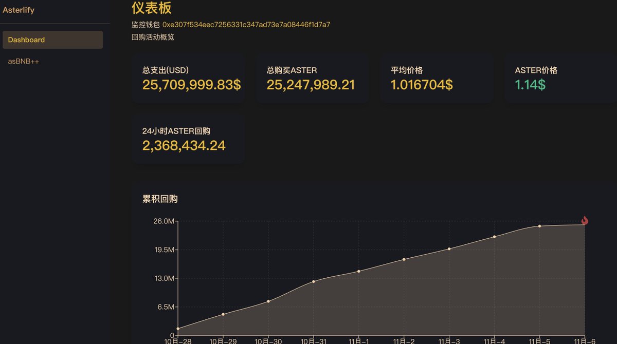 Aster日均回购2.5m,感谢 <a href="/GenerationY4/">Defi Kang(DK)🔶 BNB</a> 老哥做的监控面板。
asterlify.com