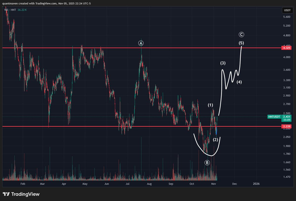 quantmaven's tweet image. $HNT looks ready to move.

After that fakeout below support, it’s reclaimed and targeting $4.25 ~75% upside potential by EOY.

Time for Helium to get the attention it deserves.