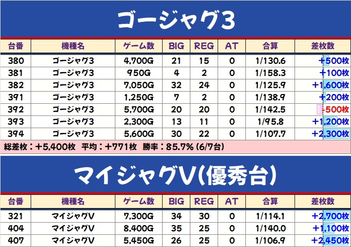 スロッターguild@結果 on X