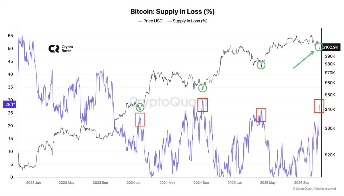 Bitcoin supply in loss is at its highest since 2024. Historically, every  time losses accelerated like this, a bottom soon followed.