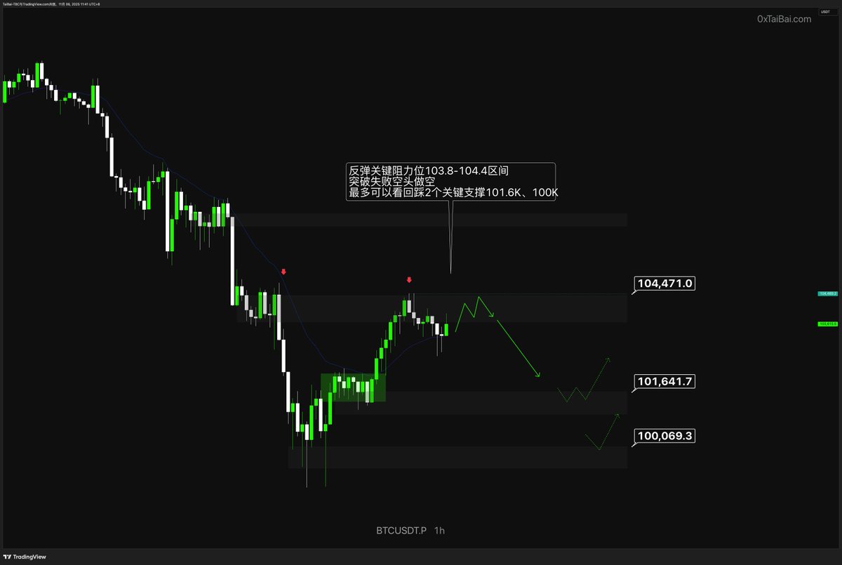BTC 1H 反彈關鍵阻力位103.8-104.4區間突破失敗空頭做空做多可觀看回測兩個關鍵支撐位101.6K | KuCoin