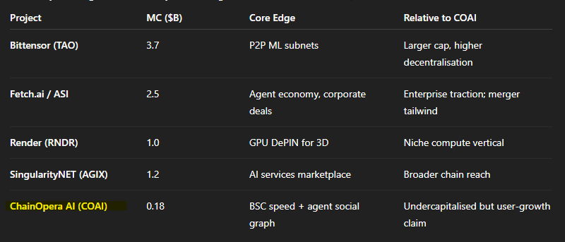 AbnormalAIX's tweet image. 🚨 #COAI MELTDOWN: From $38 to $0.93
95% of Supply Controlled by Whales!

* #ChainOperaAI is The once explosive AI L1 on BSC that soared from $0.14 to $38 has now crashed 98%, revealing extreme centralization and thin liquidity.

&amp;gt; Top10 wallets own 95% of supply

&amp;gt; DEX…