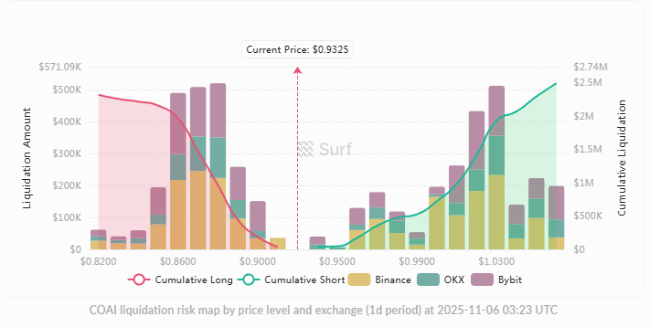 AbnormalAIX's tweet image. 🚨 #COAI MELTDOWN: From $38 to $0.93
95% of Supply Controlled by Whales!

* #ChainOperaAI is The once explosive AI L1 on BSC that soared from $0.14 to $38 has now crashed 98%, revealing extreme centralization and thin liquidity.

&amp;gt; Top10 wallets own 95% of supply

&amp;gt; DEX…