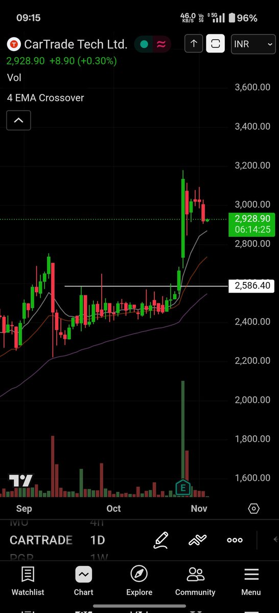 SharanNitish1's tweet photo. CarTrade 🫡
Easy Breakout https://t.co/TYdcld4Xic