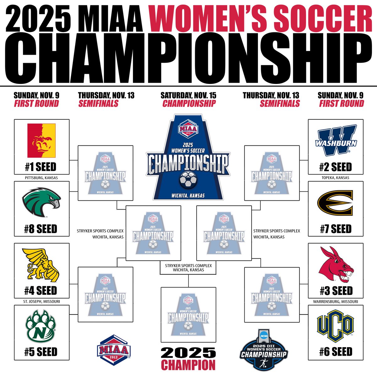 bearcatsports's tweet image. The @NWBearcatSOC program will head to St. Joseph for Sunday's @TheMIAA Tournament matchup with No. 4-seeded Missouri Western. First kick is set for 1 p.m. at Spratt Stadium.

bit.ly/4nHIQFh

#OABAAB