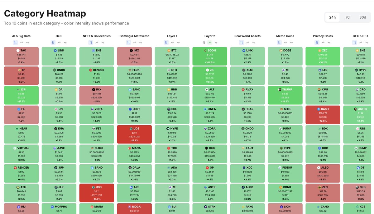 ThinkingAlts's tweet image. No one talks much about $SOON but the chart is amazing and its a category leader rn