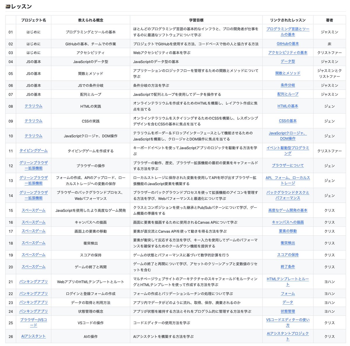 shiba_program's tweet image. Web開発始めたい人、まずこれだけは絶対やって

Microsoft公式がGitubに完全無料で公開している講座がすごすぎ

HTML/CSS/JSの基礎からAIアシスタントの構築などトレンドな内容も入ってる

内容も日本語訳されてるし、イラストや図解などが豊富でわかりやすすぎる