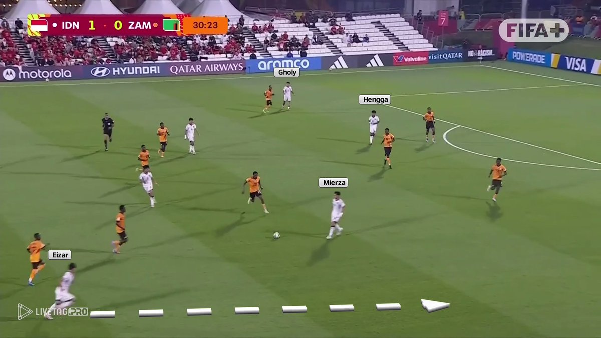 Skema high press Timnas U17 asuhan Coach Nova Arianto.

Man-to-man di final third, CB naik memotong long ball, fullback bantu support di sayap.