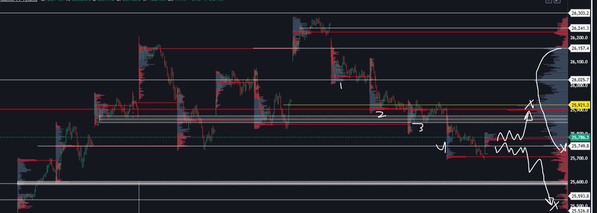 fnotraders's tweet image. #NF context - 
we had back to back days of lower value zones. with price and value moving down. 
we are at the edge of the composite range , f As long as we hold 24750s we look to push back up in range. Move below opens up another big range 
#gocharting #nifty