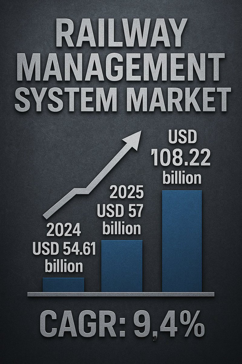 DigheRushi86552's tweet image. Global Railway Management System Market on the Fast Track!

The market was valued at USD 54.61 billion in 2024 and is projected to soar to USD 108.22 billion by 2032, growing at a CAGR of 9.4% 
Know More: fortunebusinessinsights.com/jp/%E9%89%84%E…

#RailwayTech #SmartTransport #RailInfrastructure